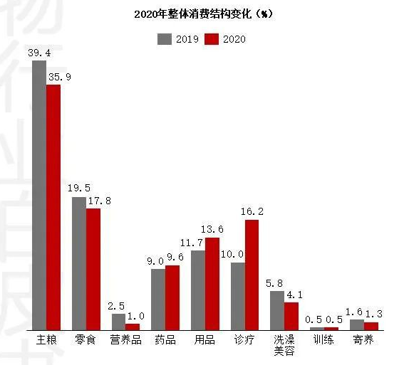 1615020844388060.png 寵物消費(fèi)結(jié)構(gòu).png